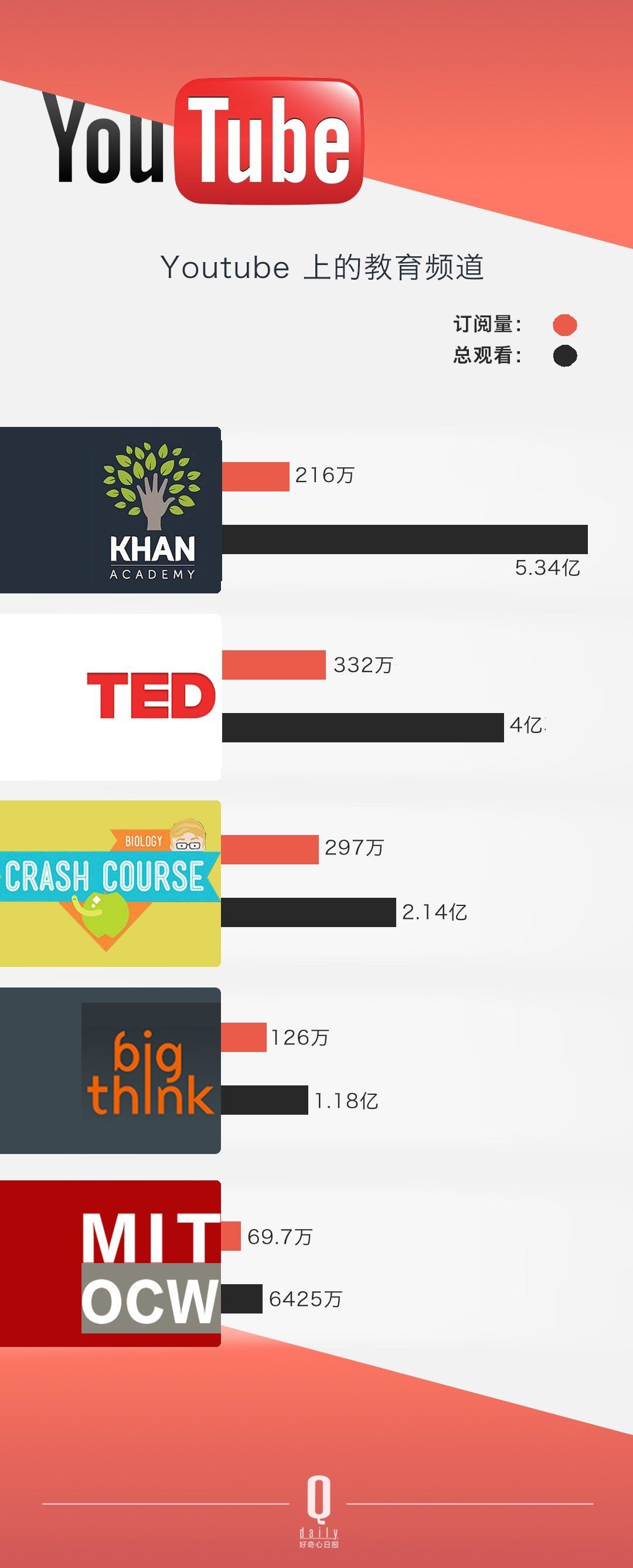 ������ѽ�(j��ng)���Û]���^������ YouTube �Լ���׷�S�ߴ_��(sh��)��׃������