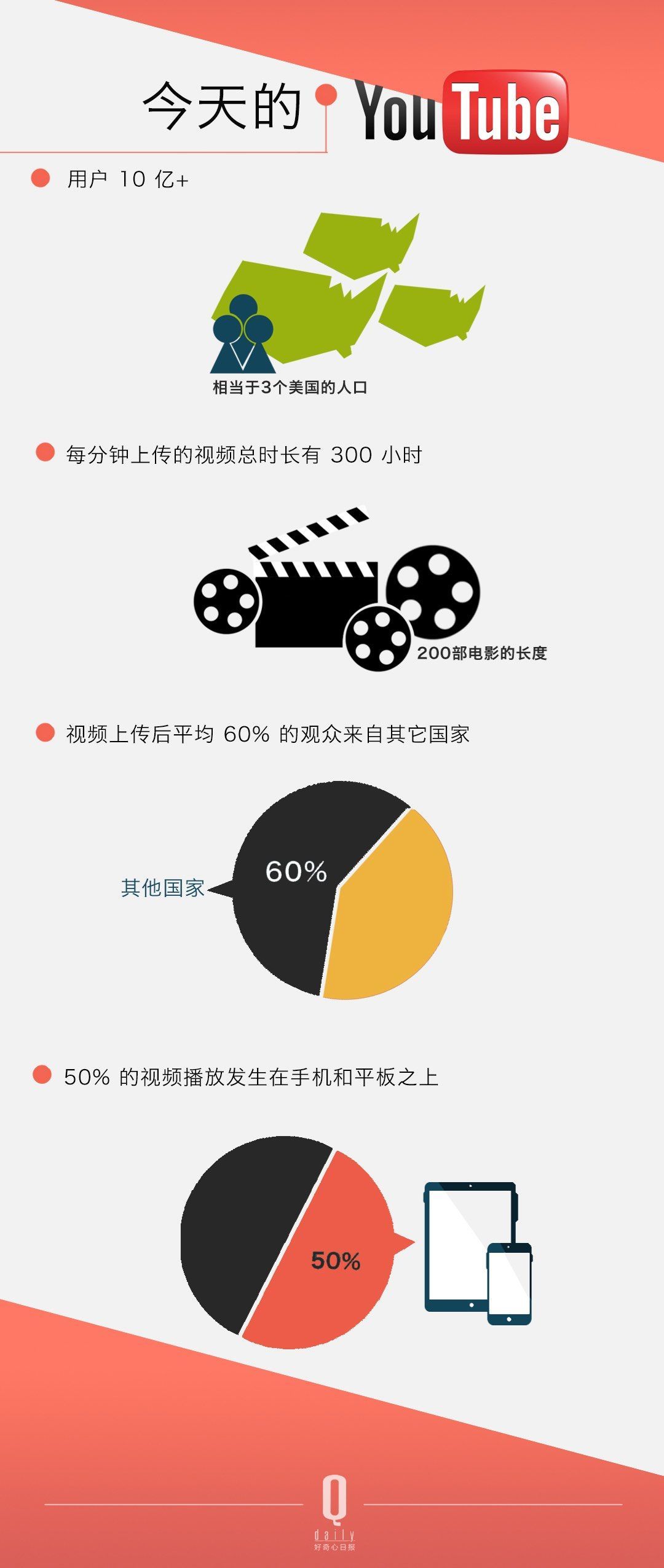 ������ѽ�(j��ng)���Û]���^������ YouTube �Լ���׷�S�ߴ_��(sh��)��׃������