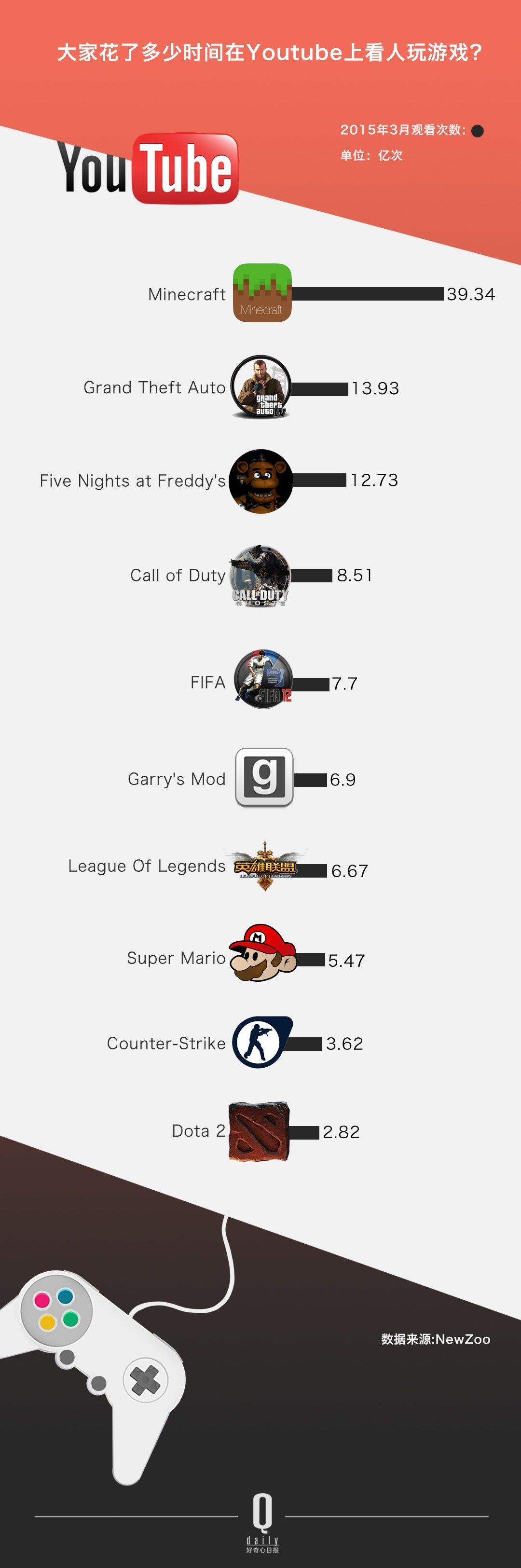 ������ѽ�(j��ng)���Û]���^������ YouTube �Լ���׷�S�ߴ_��(sh��)��׃������