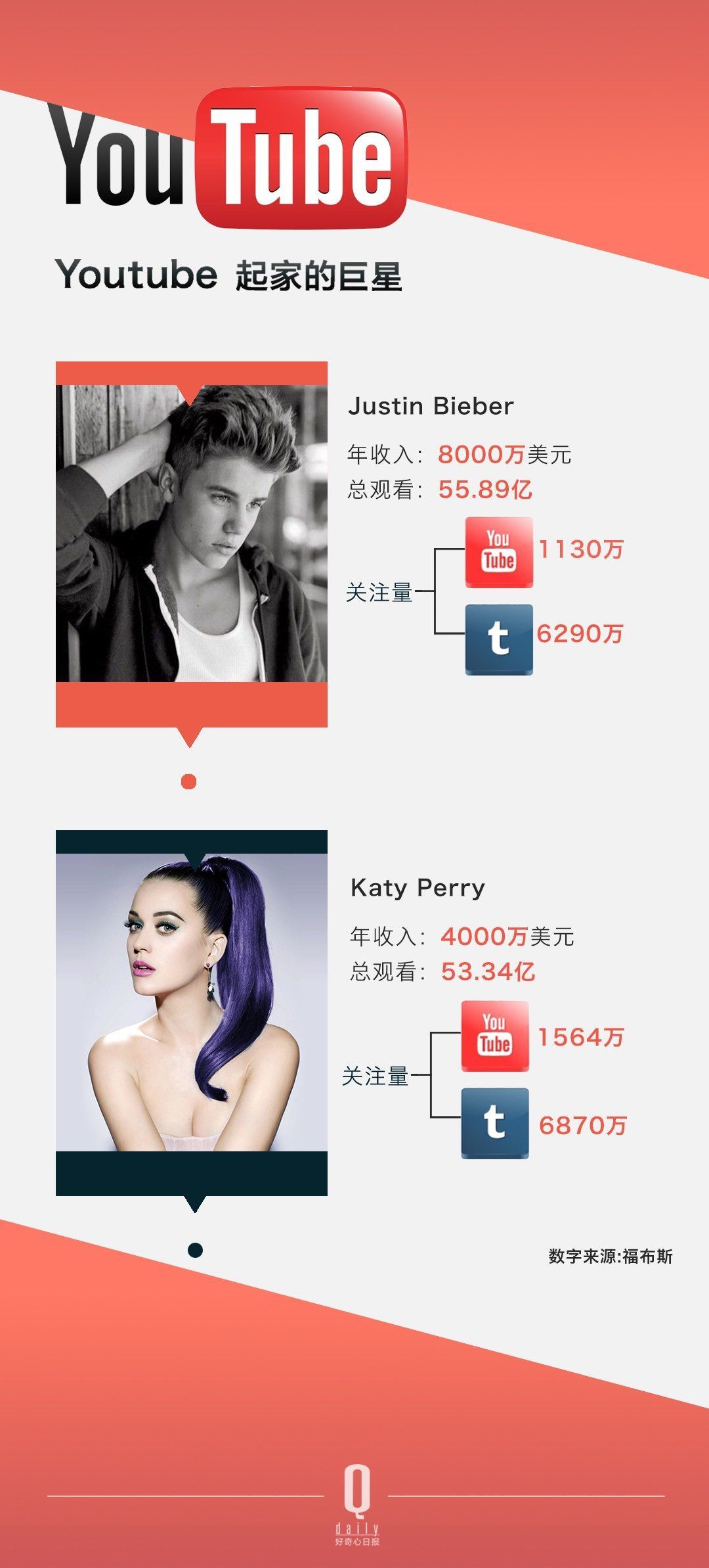 ������ѽ�(j��ng)���Û]���^������ YouTube �Լ���׷�S�ߴ_��(sh��)��׃������