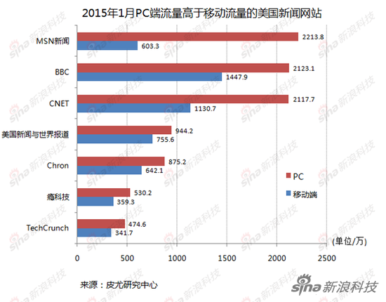 2015��1��PC�����������Ƅ�(d��ng)����������(gu��)���W(w��ng)վ