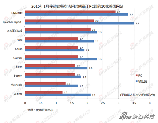 2015��1���Ƅ�(d��ng)���˾�ÿ���L���r(sh��)�g����PC��?zh��n)�10������(gu��)�W(w��ng)վ